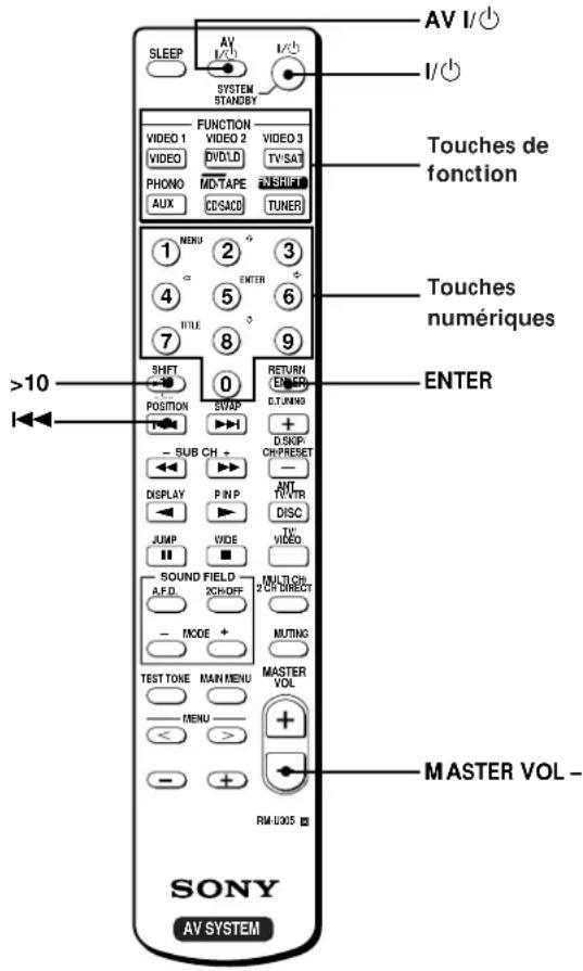 SONY STRK402 - Nomenclature de la télécommande - 1