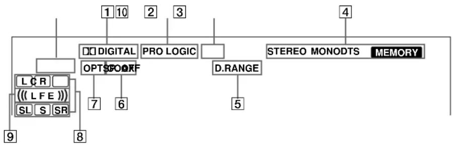 SONY STRK402 - Signification des diverses indications du surround multicanal - 1