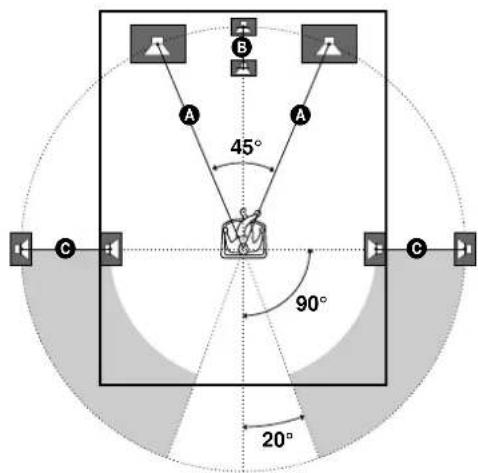 SONY STRK402 - Configuration du surround multicanal - 1