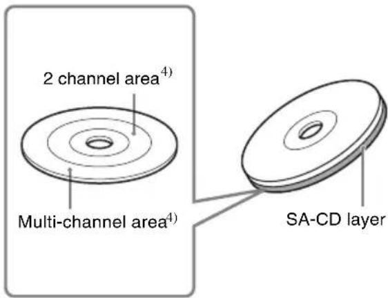SONY SCDXE597 - Types of Super Audio CDs - 3