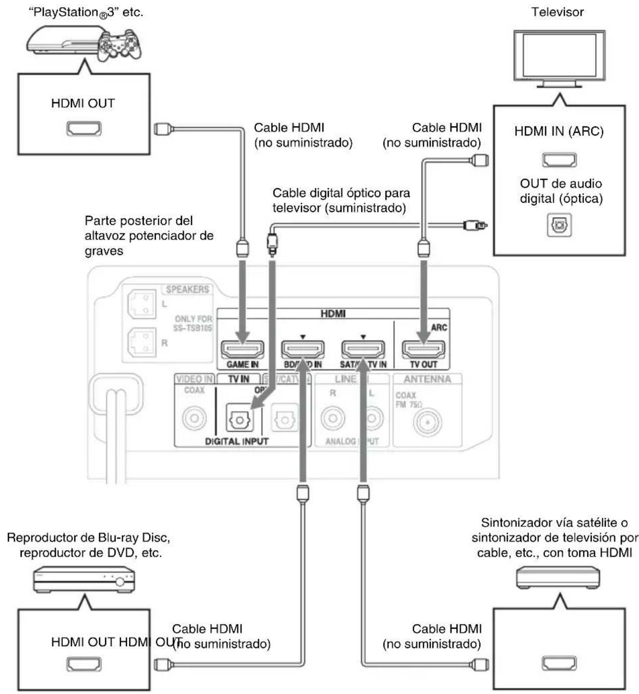 SONY HTFS30 - Conexión del televisor y el reproductor, etc. - 1
