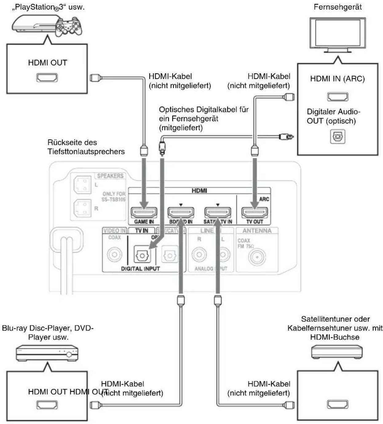 SONY HTFS30 - Anschließen des Fernsehgeräts und Players usw. - 1