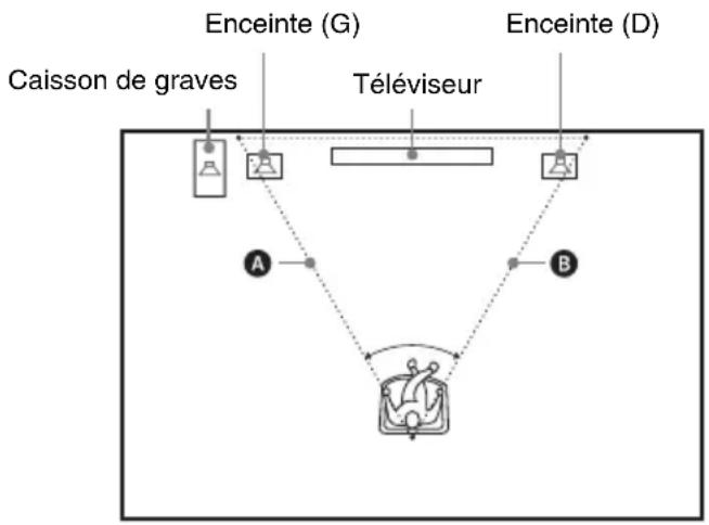 SONY HTFS30 - Installation des enceintes sur une surface plane - 1