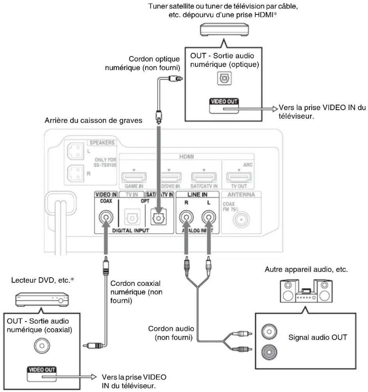 SONY HTFS30 - Raccordement d'un autre appareil - 1