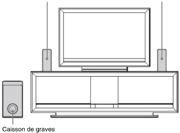 SONY HTFS30 - Positionnement du système - 1