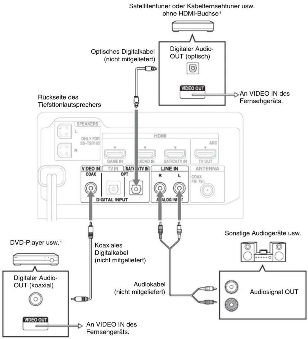 SONY HTFS30 - Anschließen anderer Geräte - 1