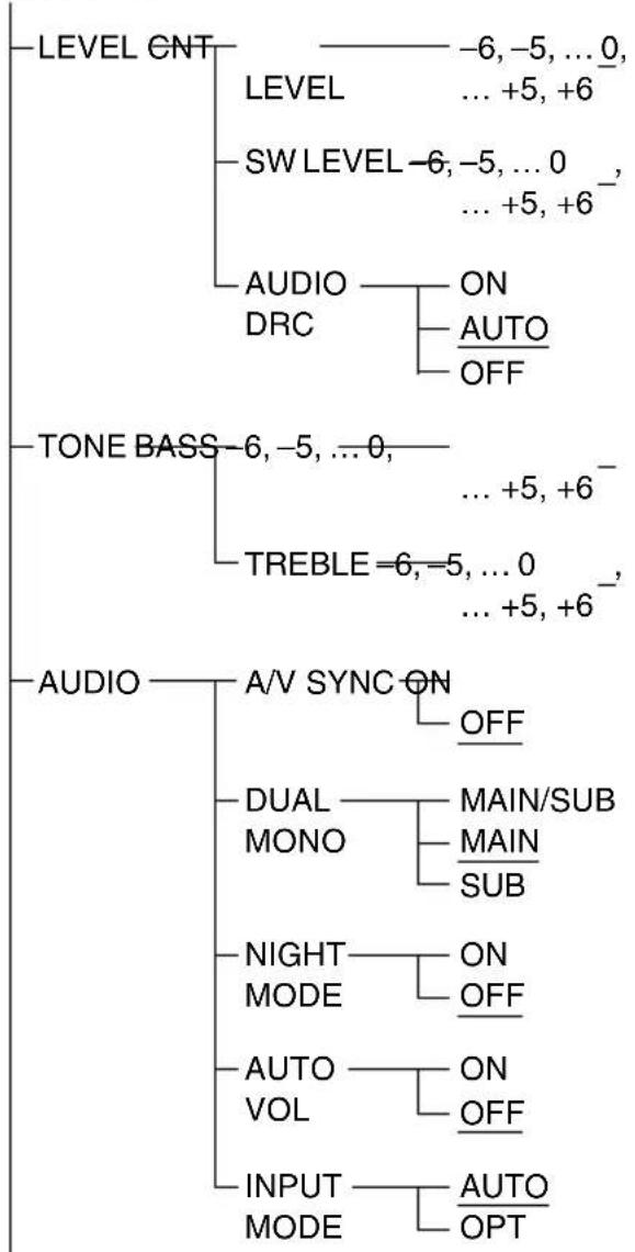 SONY HTFS30 - Utilizar el menú AMP - 1