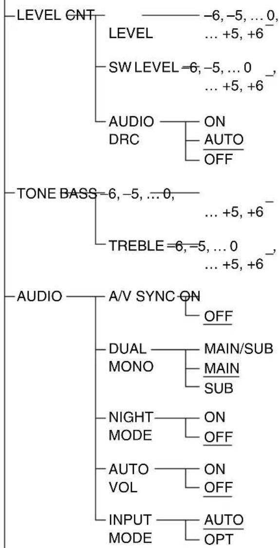 SONY HTFS30 - Verwenden des Menüs AMP - 1