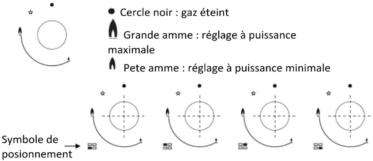 PROLINE PGH4IX - Allumer un brûleur - 1