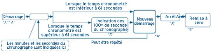 FESTINA F6823 - INDICATIONS ET BOUTONS RÉGLAGE DE L'HEURE - 2