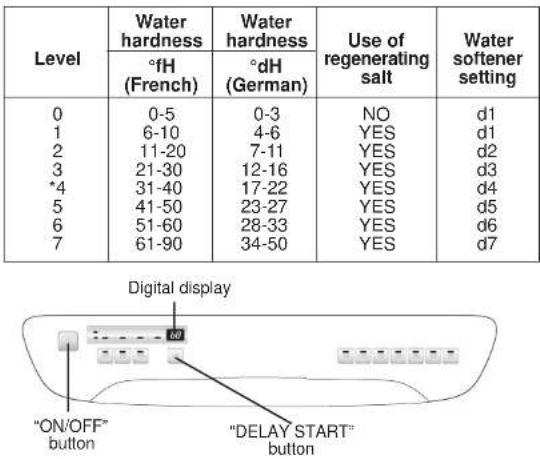 HOOVER HND 715T86S - Regulating the water softener with electronic programmer - 1