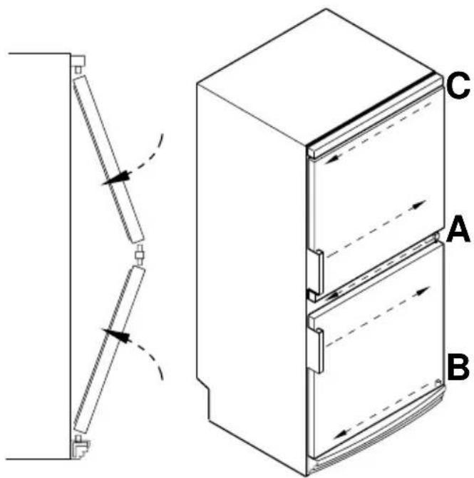 Technical diagram showing a mechanical assembly with labeled components A, B, and C, including directional arrows indicating motion or force.