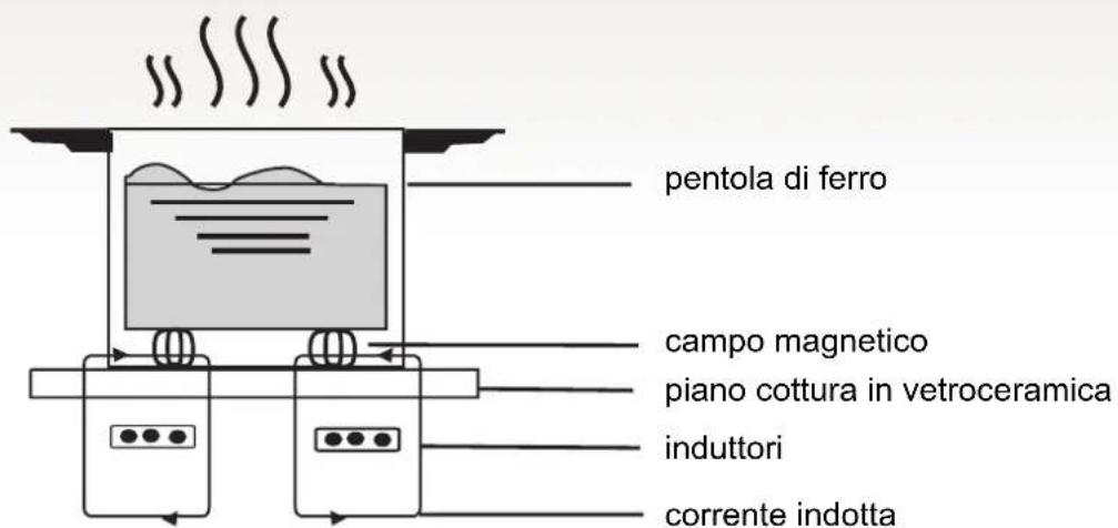 HOOVER HESD4 WIFI - Principio di funzionamento - 1
