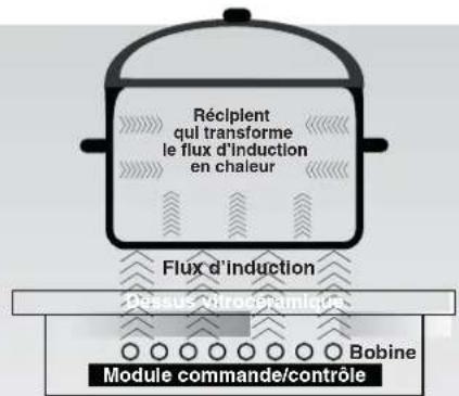 HOOVER HPI346 - INDUCTION - 1
