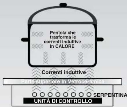 HOOVER HPI346 - INDUZIONE - 1
