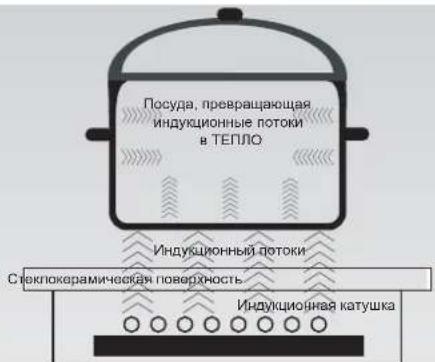 HOOVER HPI346 - ИНДУКЦИОННЫЙ НАГРЕВ - 1