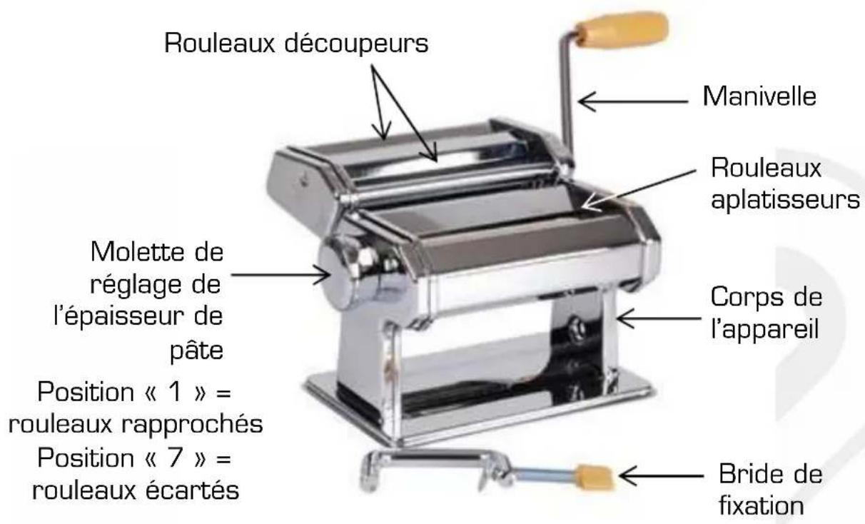 Rouleaux découpeurs Manivelle Rouleaux aplatisseurs Molette de réglage de l'épaisseur de pâte Corps de l'appareil Position « 1 » = rouleaux rapprochés Position « 7 » = rouleaux écartés Bride de fixation
