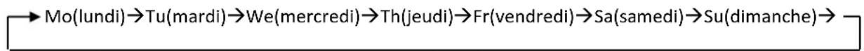Profile PHCP002 - Réglage des jours de la période - 1