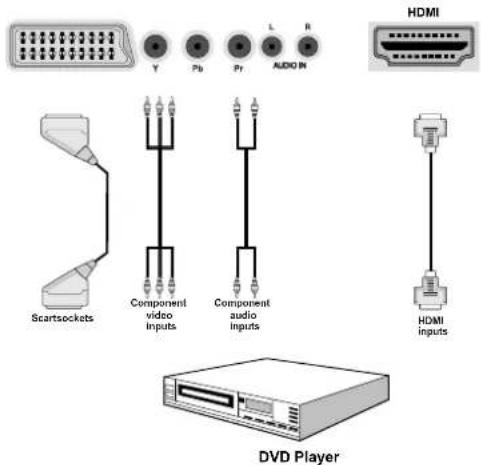 CONTINENTAL EDISON 81HD905V - Connecting to a DVD Player - 1