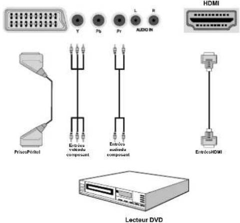 CONTINENTAL EDISON 81HD905V - Connexion du téléviseur à un lecteur de DVD - 1