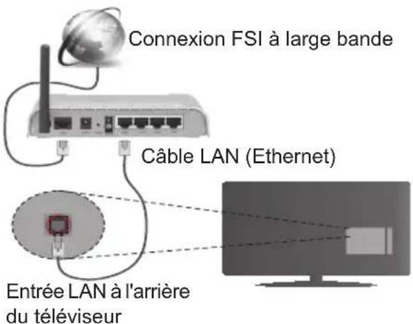 CONTINENTAL EDISON CELED32S0716B3 - Connexion à un réseau cable - 1