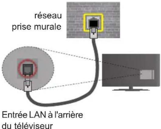 CONTINENTAL EDISON CELED32S0716B3 - Pour configurer les paramétres réseau avec fil, reportez-vous à la section Réseau/Section Paramétrres Internet dans le menu Système>Paramétrés. - 1