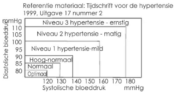 Cresta BPM220 - WHO BLOEDDRUK CLASSIFICATIE DISPLAY - 1