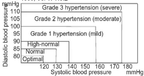 Cresta BPM220 - WHO blood pressure classification - 1