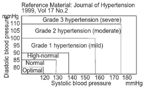 Cresta BPM220 - WHO BLOOD PRESSURE CLASSIFICATION DISPLAY - 1