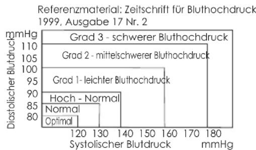 Cresta BPM220 - Blutdruckklassen Iauf WHO - 1