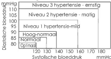Cresta BPM220 - WHO bloeddruk classificatie - 1