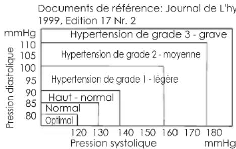 Cresta BPM220 - Classification de la tension arterielle selon l'OMS - 1