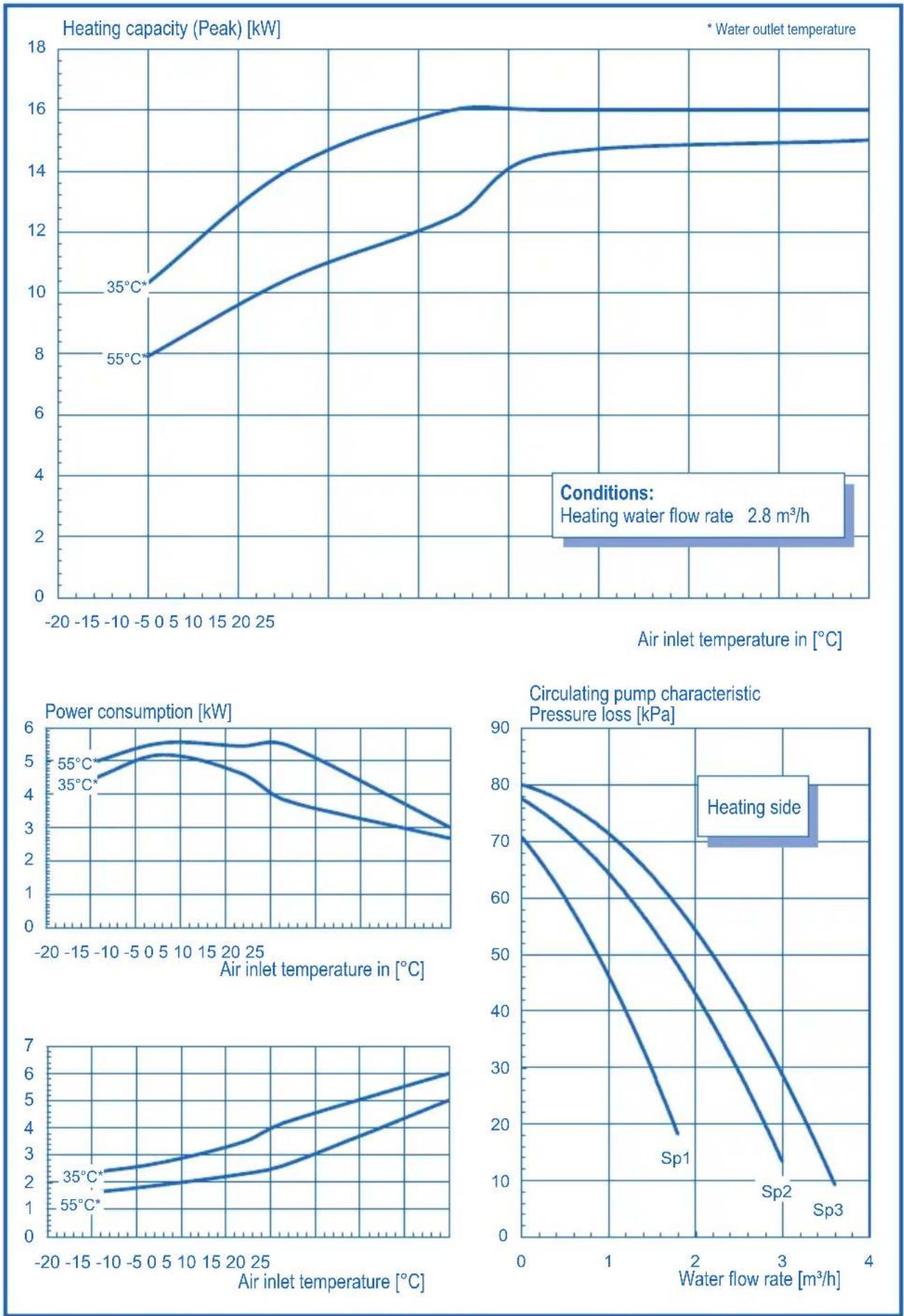 DIMPLEX LA16MI - LA16MI CHARACTERISTIC CURVES - 1