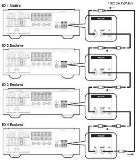 MARANTZ PM10 - □ Exemple de branchement - 1