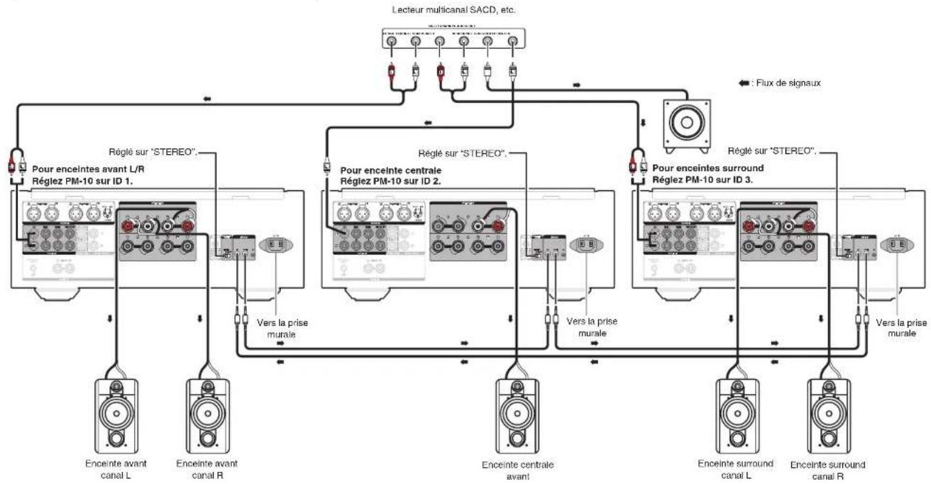 MARANTZ PM10 - Connexion pour la lecture multi-canaux 5.1 - 1