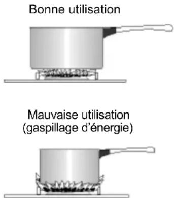 ARTHUR MARTIN ELECTROLUX G5714CCW - Avant de fermer le couvercle, attendez que le dessus du plan de cuisson soit refroidi afin de ne pas endommager le couvercle. - 1
