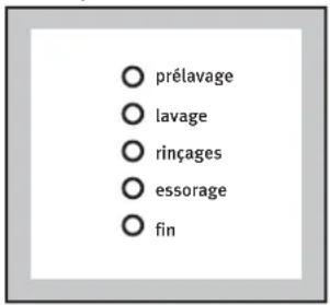 ARTHUR MARTIN ELECTROLUX AWF 1020 - Voyants de déroulement du programme - 1