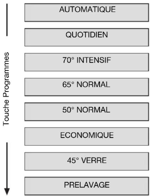 ARTHUR MARTIN ELECTROLUX ASF 2790 - Modalités d'utilisation - 1