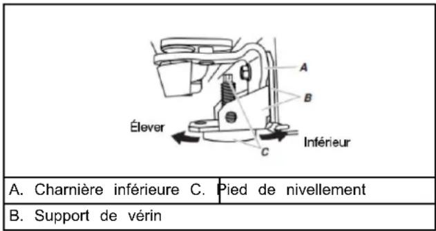 A. Charnière inférieure C. Pied de nivellement B. Support de vérin