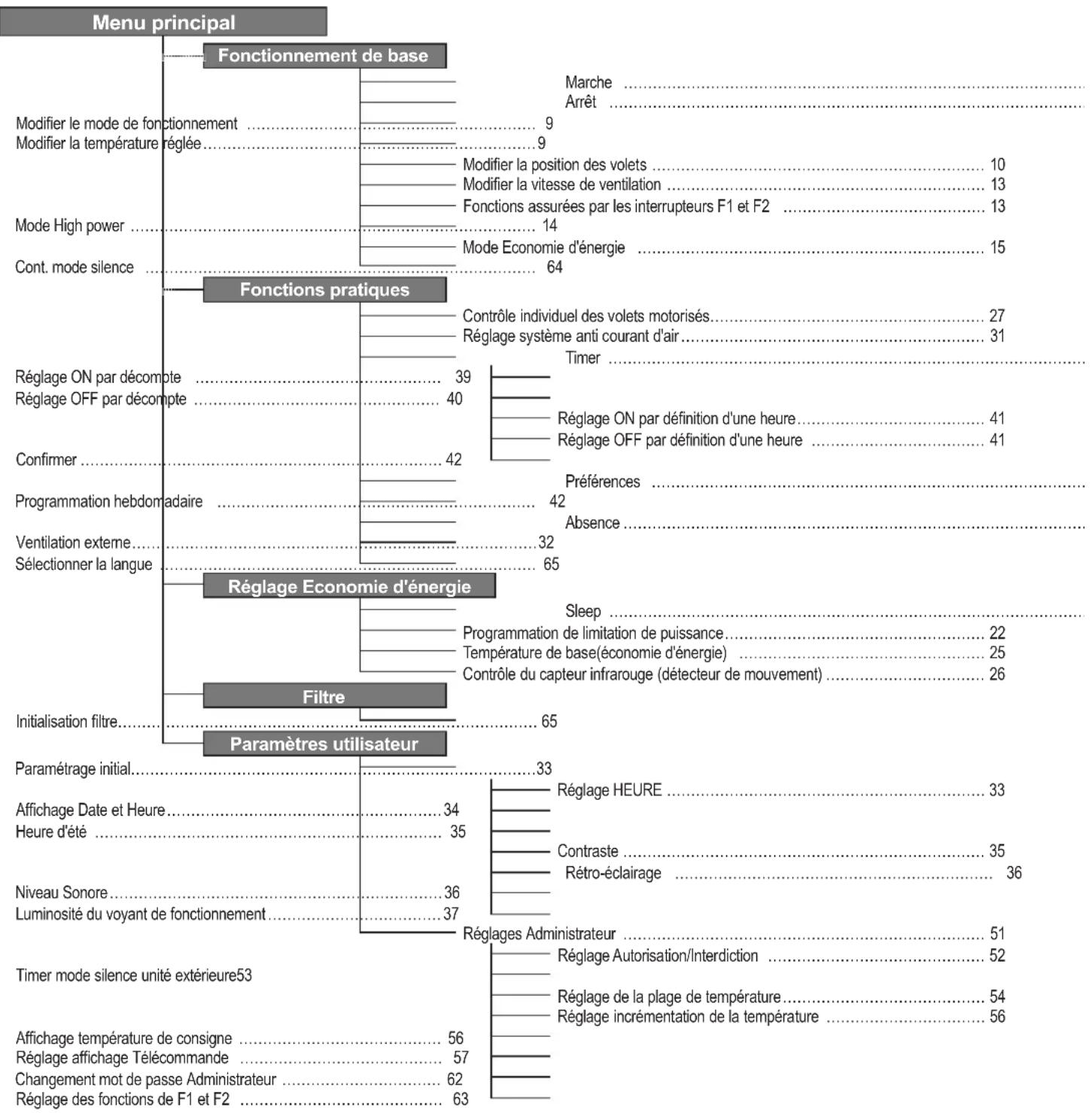 MITSUBISHI RCEX3 - Fonctions du menu - 1
