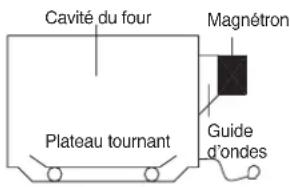 DAEWOO KOR8B4R - COMMENT LES MICRO-ONDES CUISENT LES ALIMENTS - 1