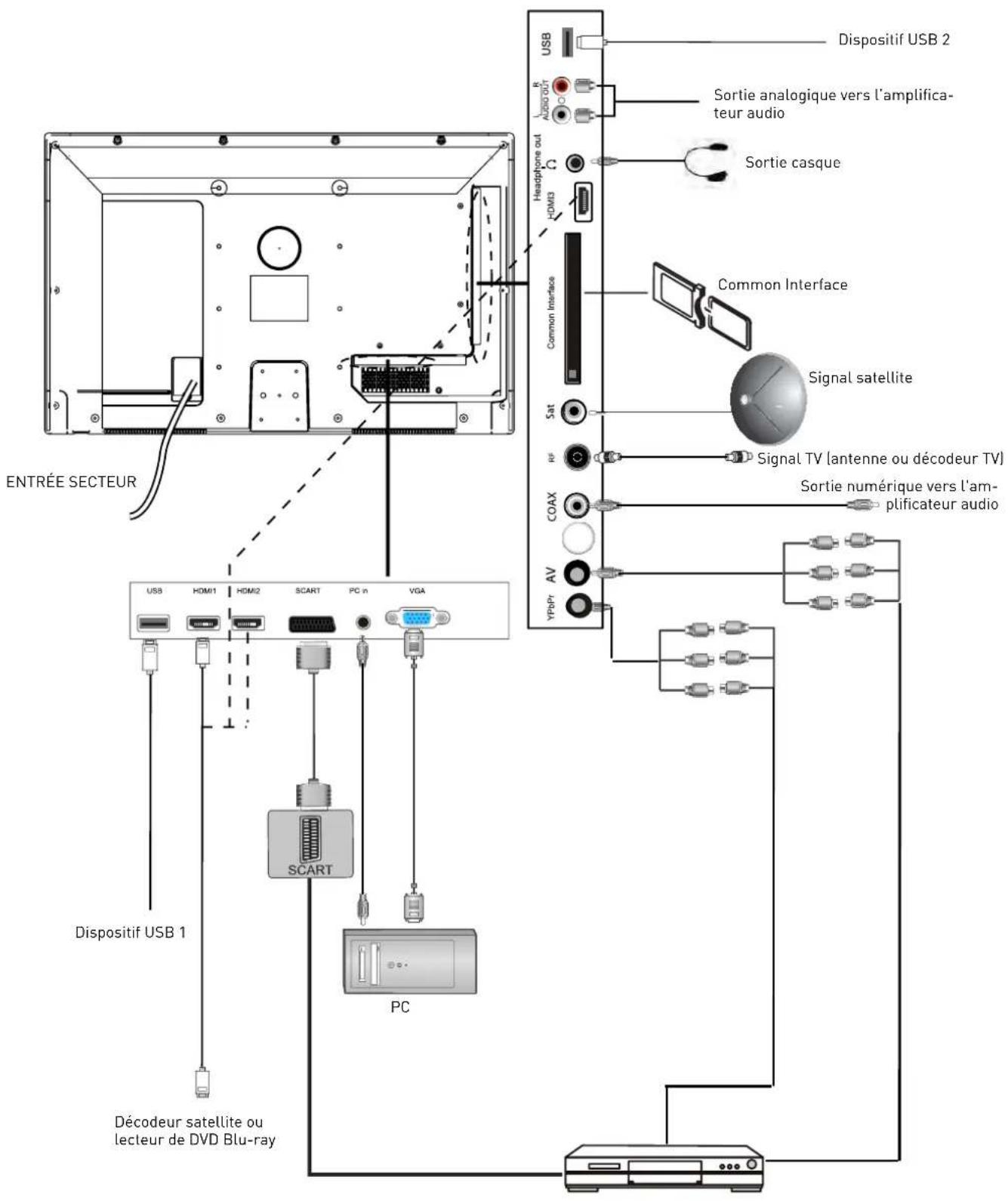 ENTRÉE SECTEUR USB DISPOSITIF USB 2 Audio/och Sortie analogique vers l'amplifica- teur audio Sortie casque HDMI3 Common Interface Signal satellite Sat Signal TV (antenne ou décodeur TV) COAX Sortie numérique vers l'am- plificateur audio AV YPPPR PC Dispositif USB 1 Décodeur satellite ou lecteur de DVD Blu-ray