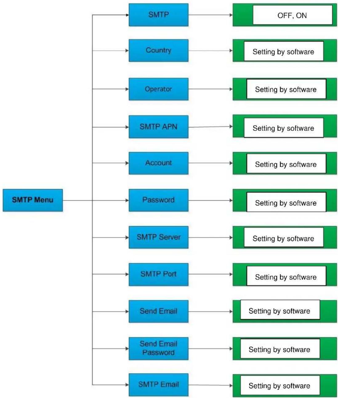 BRAUN BLACK300phone - SMTP Menu - 1
