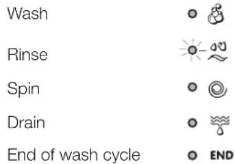 INDESIT IWC 71253 ECO EU - Wash cycle phase indicator lights - 1