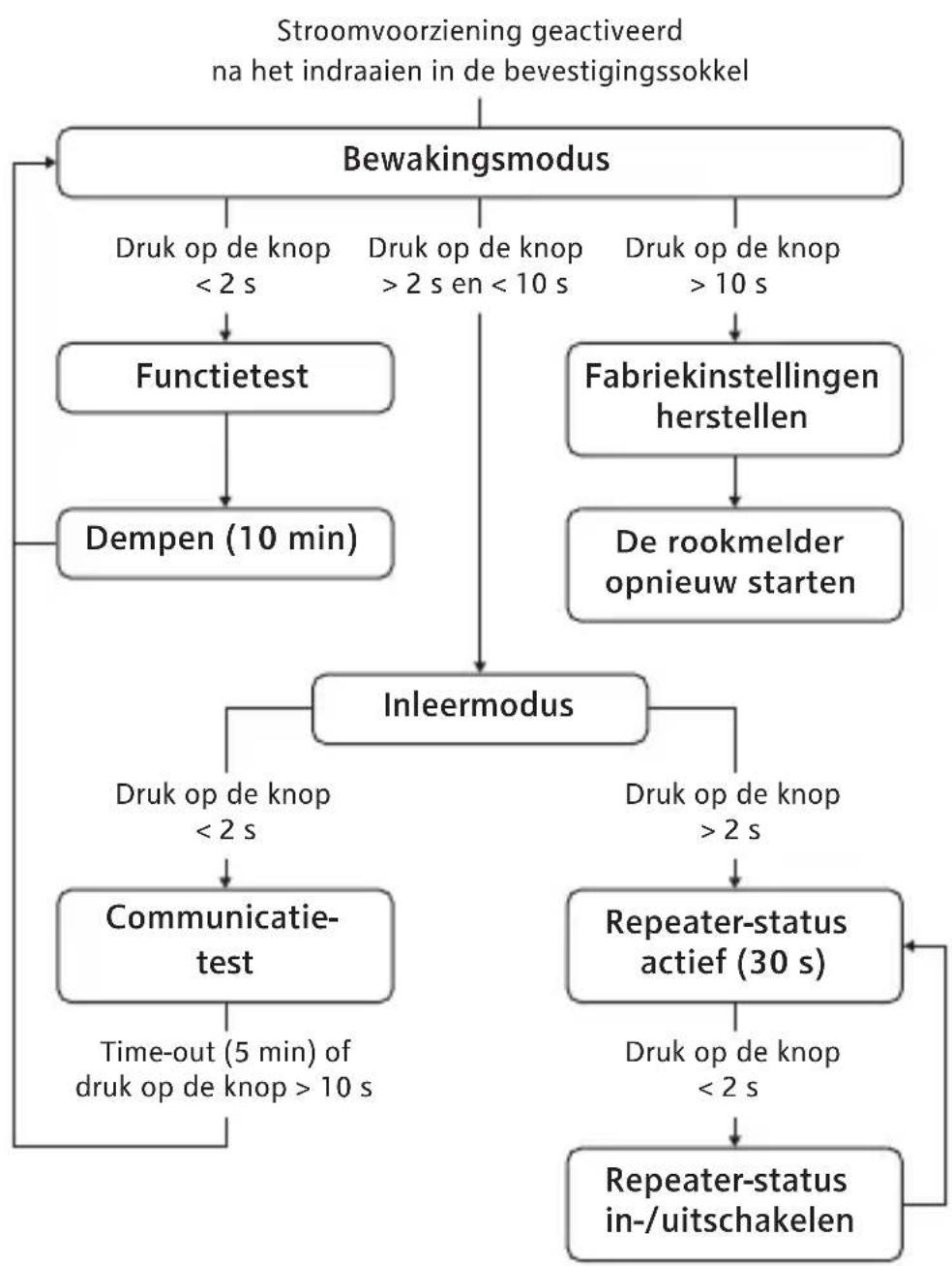 EQ-3 SmartHome - Bediening - 1