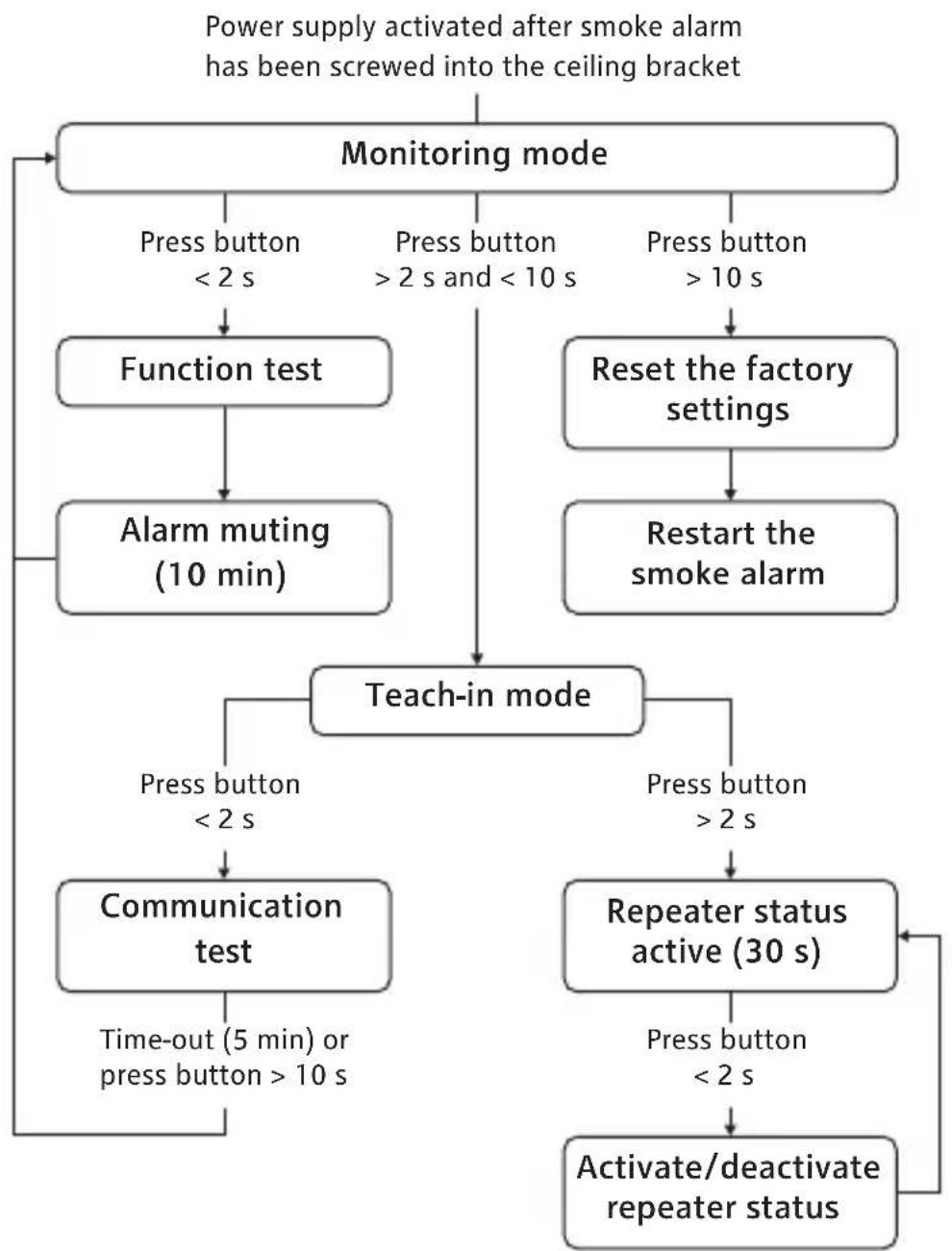 EQ-3 SmartHome - Using the system - 1