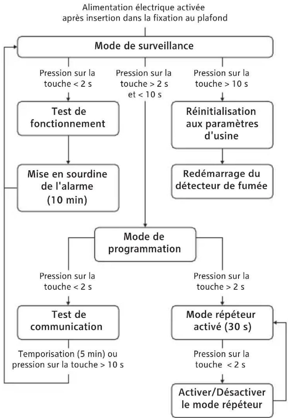 EQ-3 SmartHome - Utilisation - 1