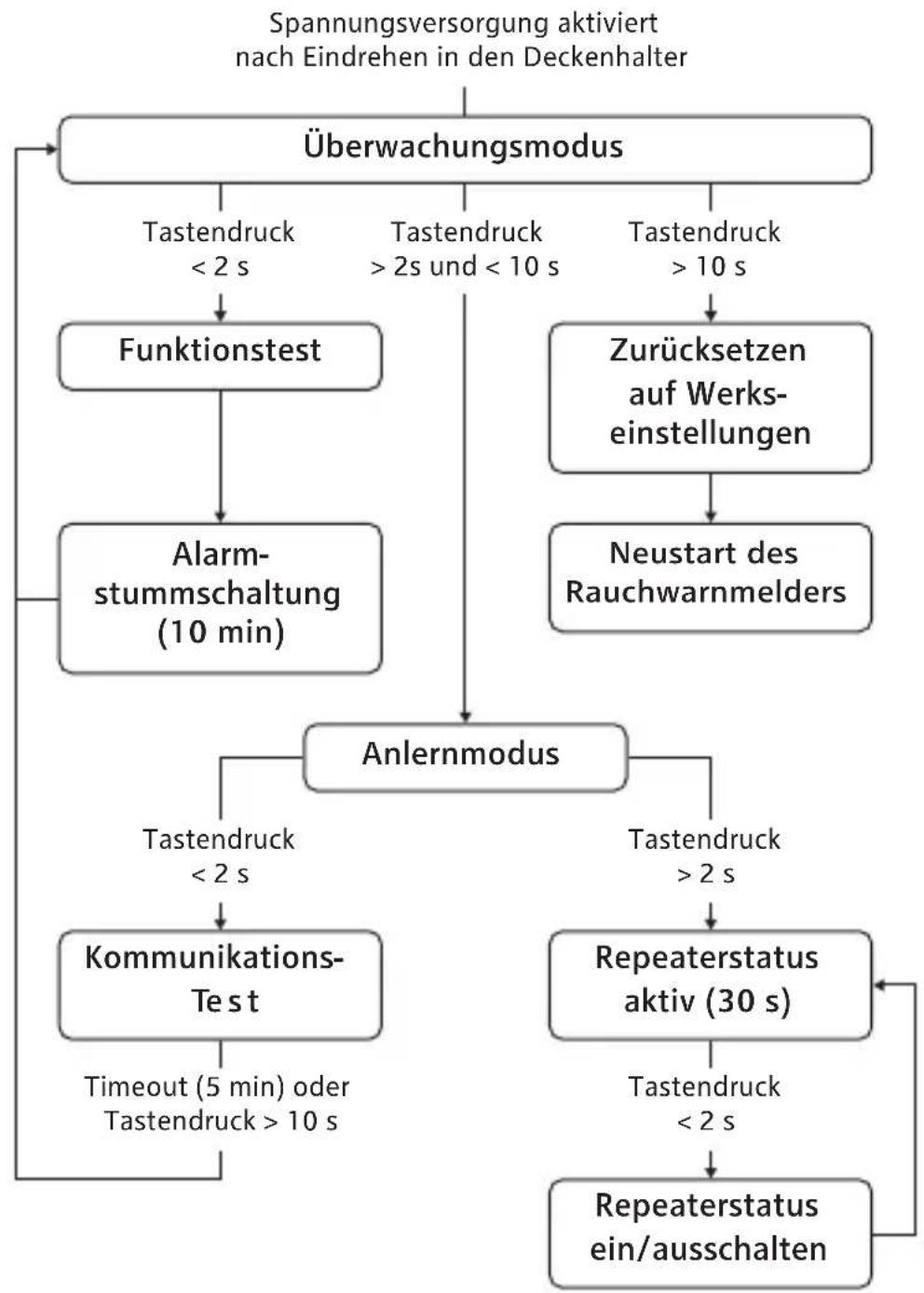EQ-3 SmartHome - Bedienung - 1