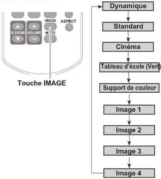 Promethean PRM30 - Opération par le Menu - 1