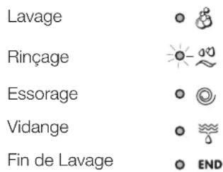 INDESIT IWC 51451 EU - Voyants phase en cours - 1